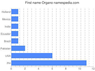 prenom Organo