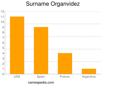 Familiennamen Organvidez