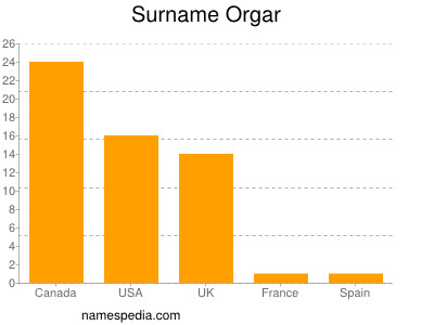 Familiennamen Orgar