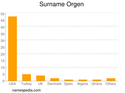 nom Orgen