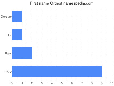 Vornamen Orgest