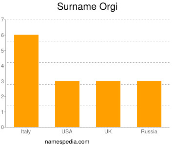 Surname Orgi