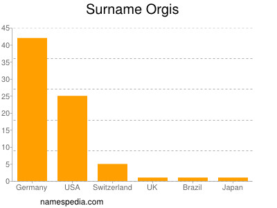 Familiennamen Orgis