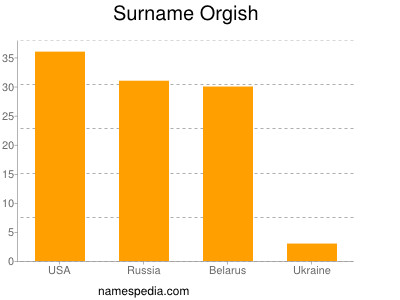 Surname Orgish