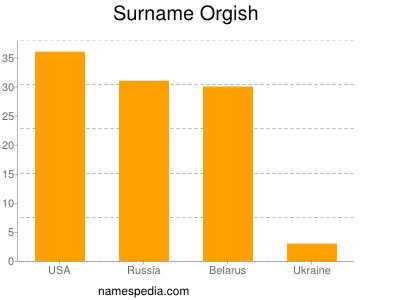 Familiennamen Orgish