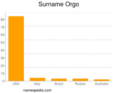 Familiennamen Orgo