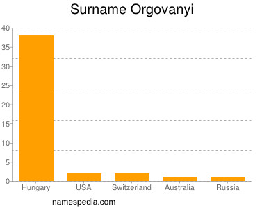 Familiennamen Orgovanyi