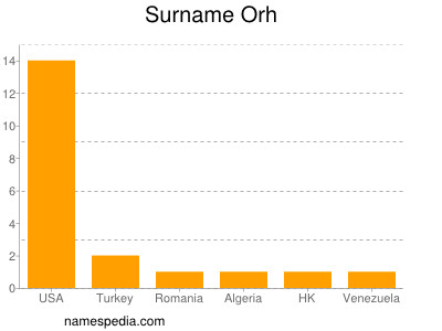 Surname Orh