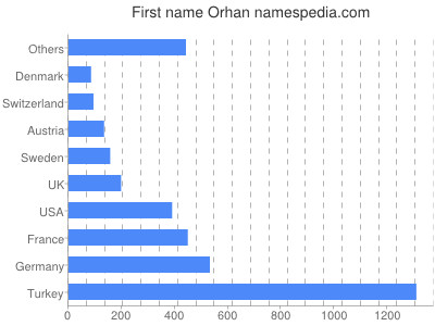 Vornamen Orhan