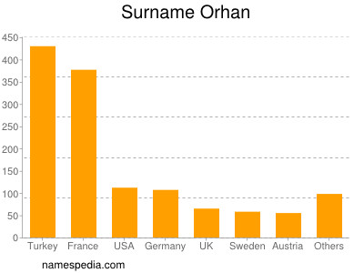 Surname Orhan