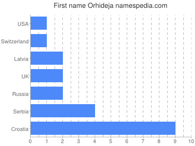 Given name Orhideja