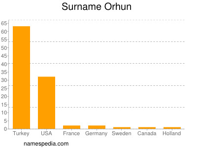 Familiennamen Orhun