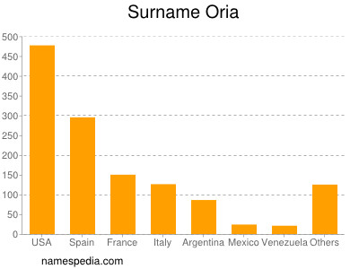 Familiennamen Oria