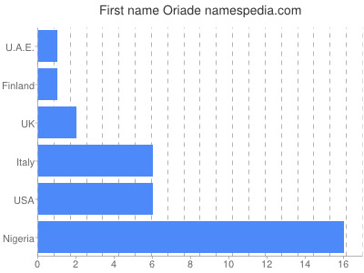 prenom Oriade