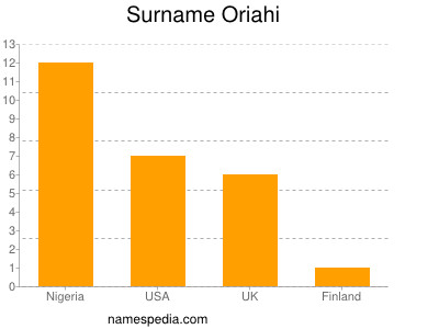 Familiennamen Oriahi