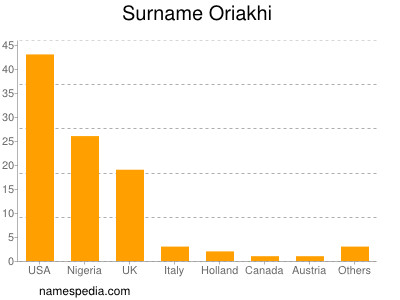 Surname Oriakhi