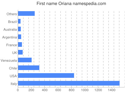 Given name Oriana