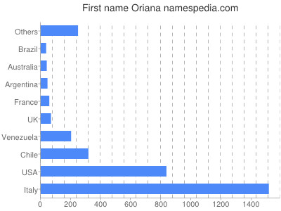 Vornamen Oriana