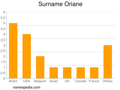 Familiennamen Oriane