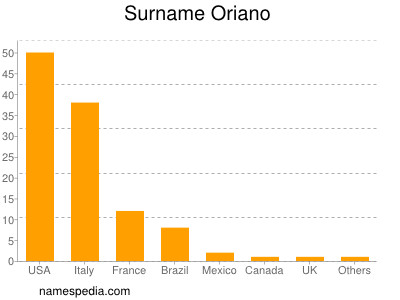 Surname Oriano