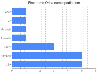 Vornamen Orica