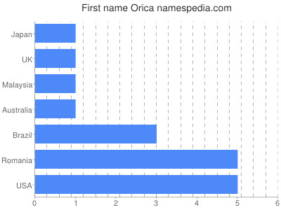 prenom Orica