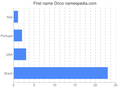 Vornamen Orico