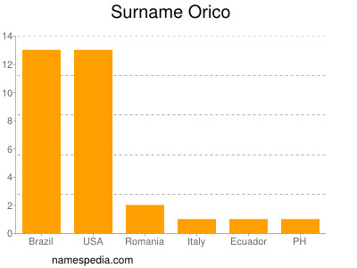 Familiennamen Orico