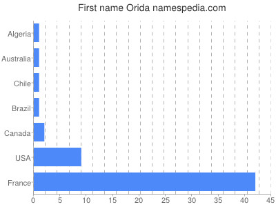 Vornamen Orida