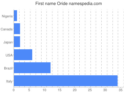 Given name Oride