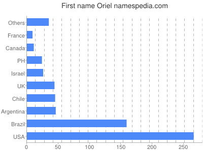 Vornamen Oriel