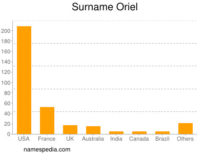 Familiennamen Oriel