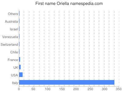 Given name Oriella
