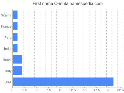 Given name Orienta