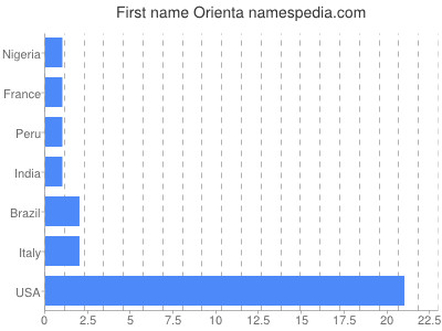 Vornamen Orienta