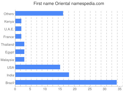 Given name Oriental