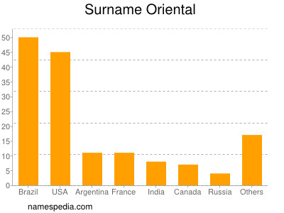 Familiennamen Oriental