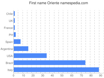 prenom Oriente