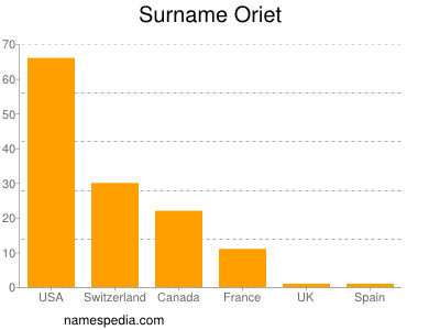 Familiennamen Oriet