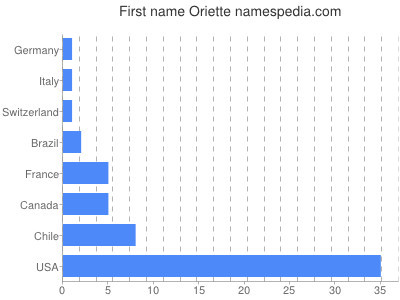 Given name Oriette