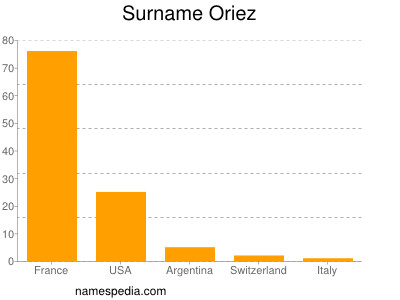 Familiennamen Oriez