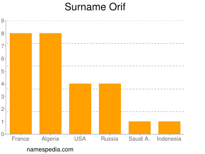 Familiennamen Orif