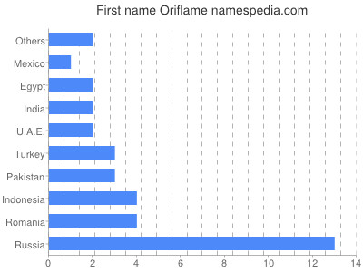 Vornamen Oriflame
