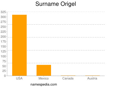 Familiennamen Origel