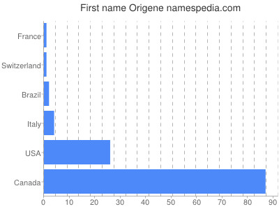 Given name Origene