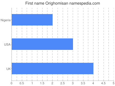 Given name Orighomisan