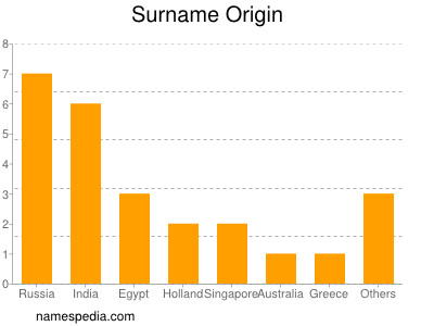 Familiennamen Origin