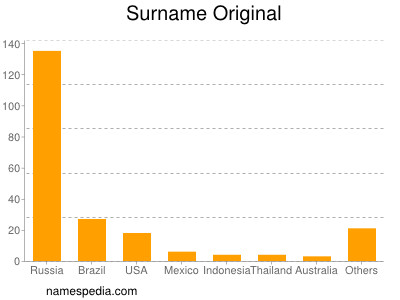 Surname Original