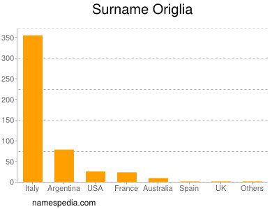 Surname Origlia