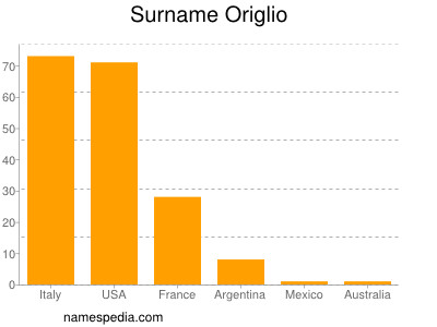 Familiennamen Origlio